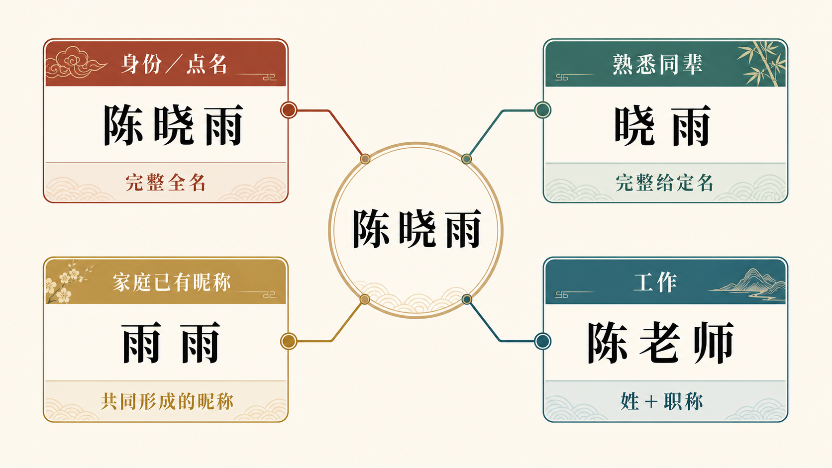 One Chinese name connected to full-name, given-name, family-nickname and professional contexts