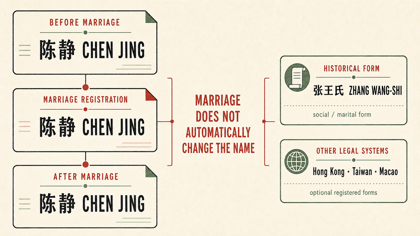 The name Chen Jing remains unchanged across marriage registration