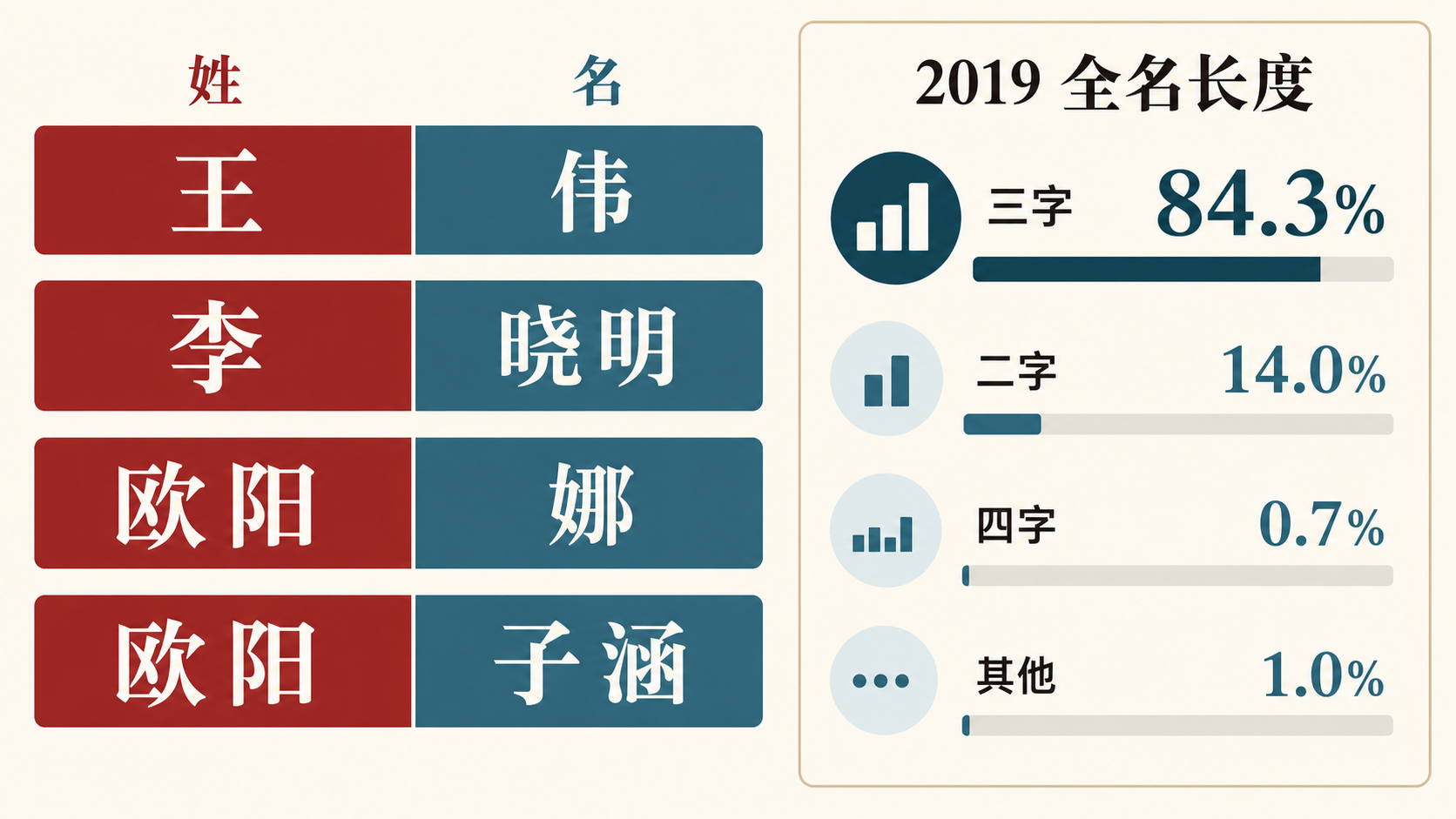 Four Chinese names split into surname and given name beside official full-name length shares