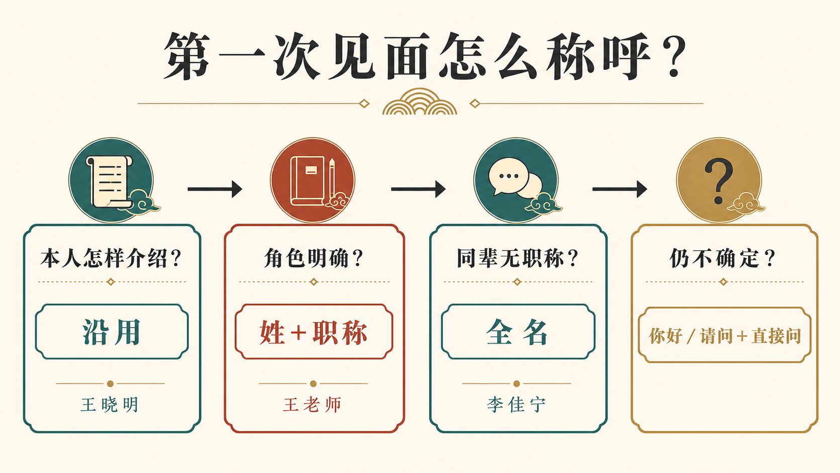 Four-step first-meeting decision tree for choosing a Chinese name or title