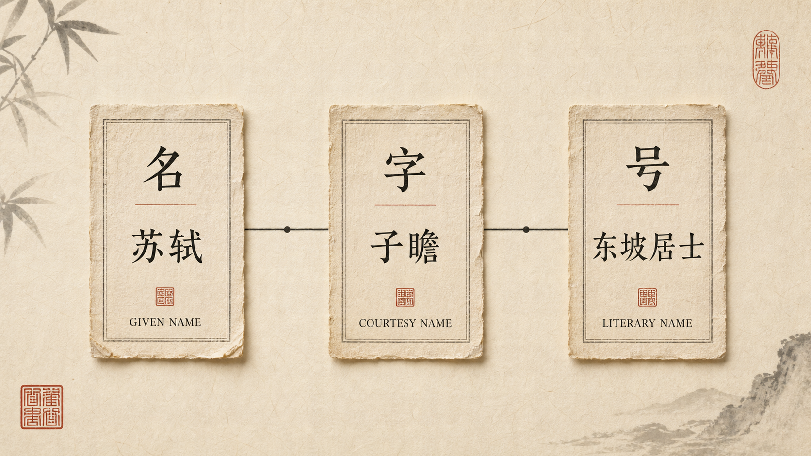 Three archival name slips identify Su Shi's ming, zi and hao