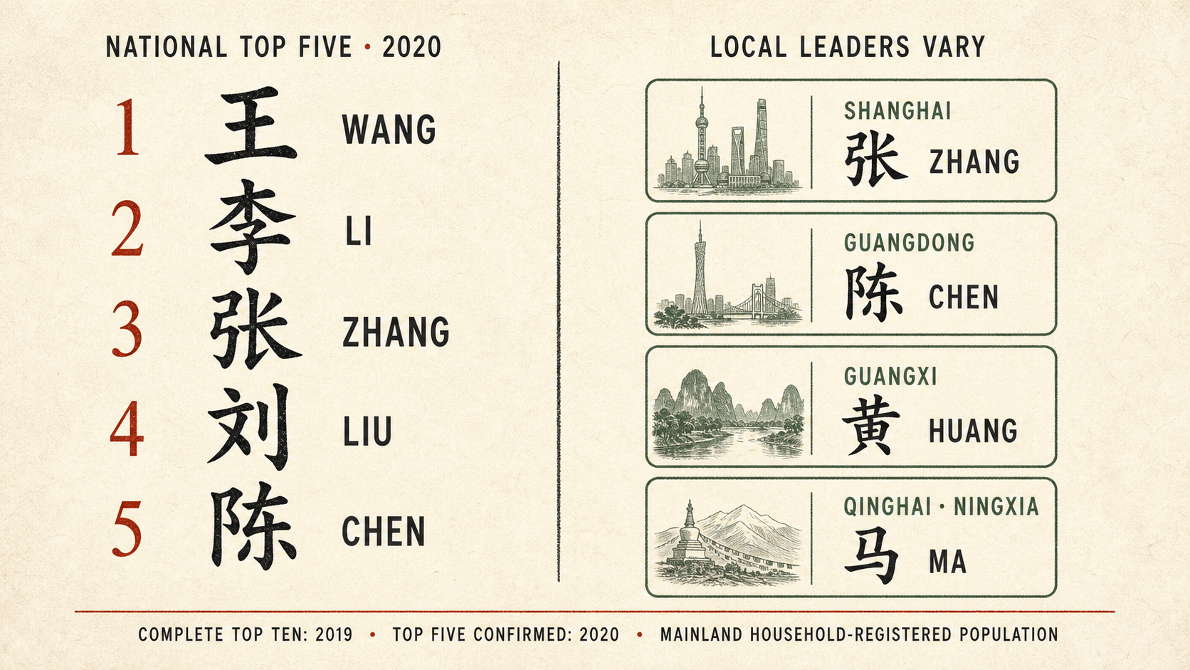 The national top five Chinese surnames and four regional leaders