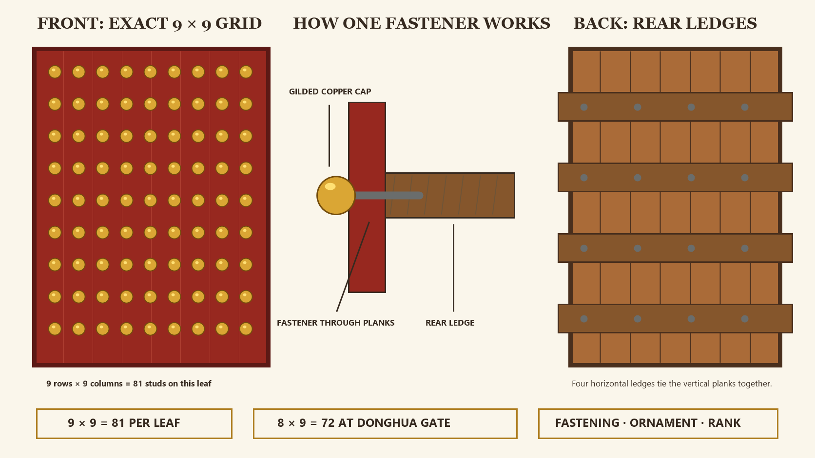 Front and back of a red palace door showing an exact nine-by-nine stud grid and rear ledges